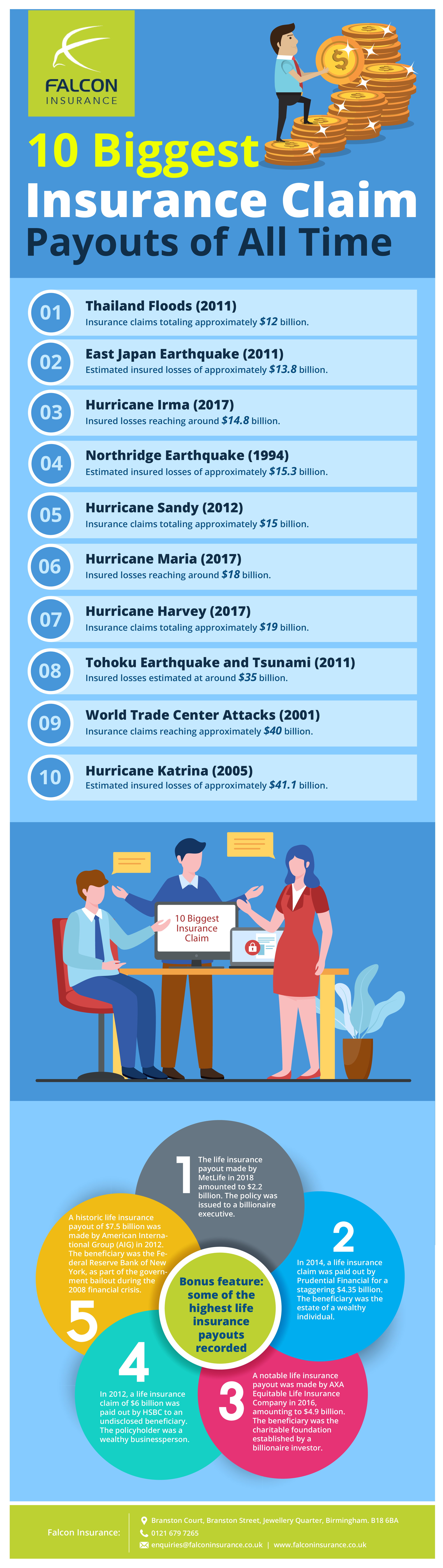 10 Biggest Insurance Claim Payouts of All Time